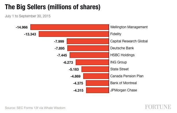 Here Are 10 Big Funds That Dumped Apple Last Quarter