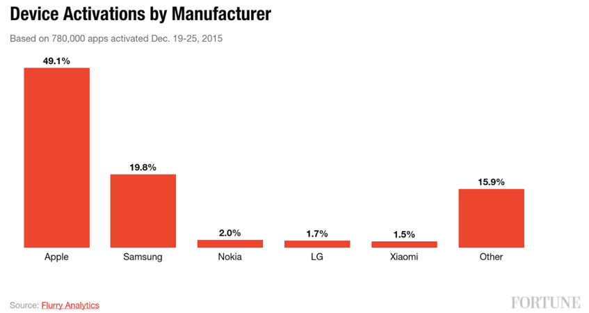 Here’s How Apple Devices Dominated Christmas Week