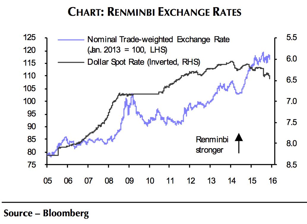 These Charts Explain China Currency’s Moves