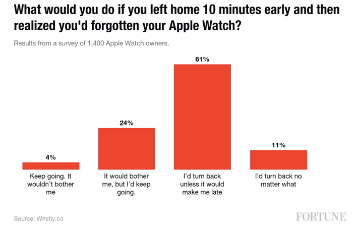 Would You Head Back Home If You Forgot Your Wallet? Your Keys? Your Apple Watch?