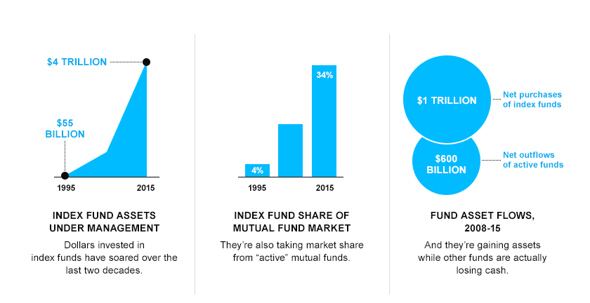 The Investing War Is Over, and the Index Fund Won