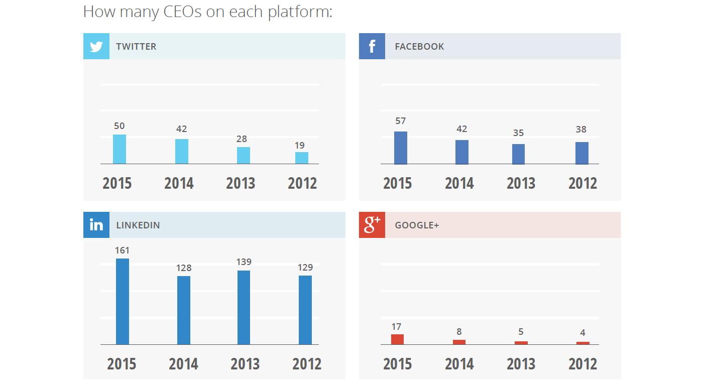 Domo, CEO.com CEO Social Media Report 2016