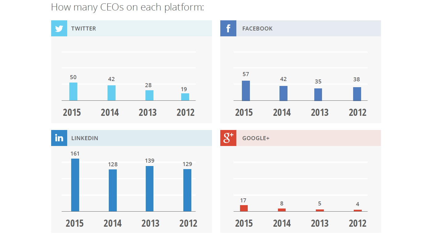 Domo, CEO.com CEO Social Media Report 2016
