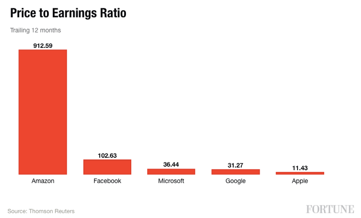 Apple’s Bizarre Valuation: Something’s Got to Give