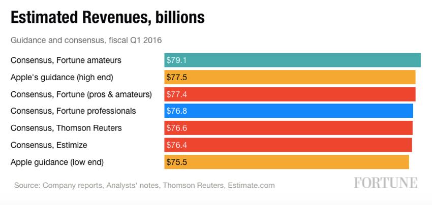 Wall Street Expects Apple to Narrowly Beat Its Q1 Guidance
