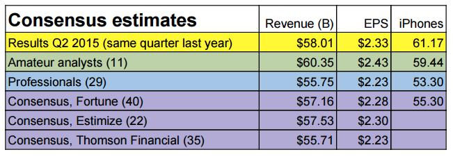 Apple: Here Are the Latest March Quarter Estimates