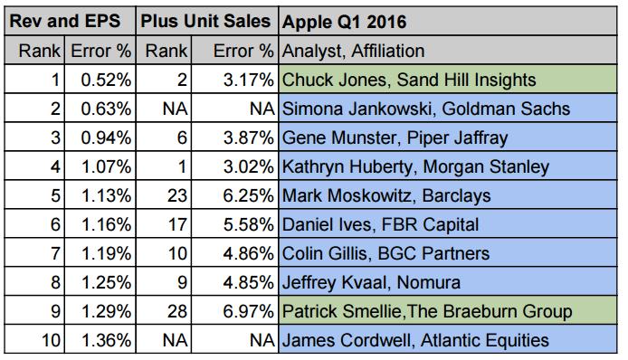 Best and Worst Apple Analysts: Q1 2016 Edition