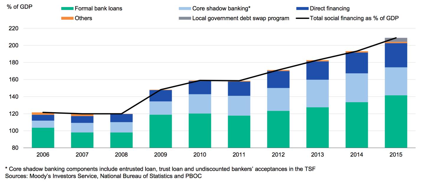 China’s Rising Debt Gets Moody’s Attention