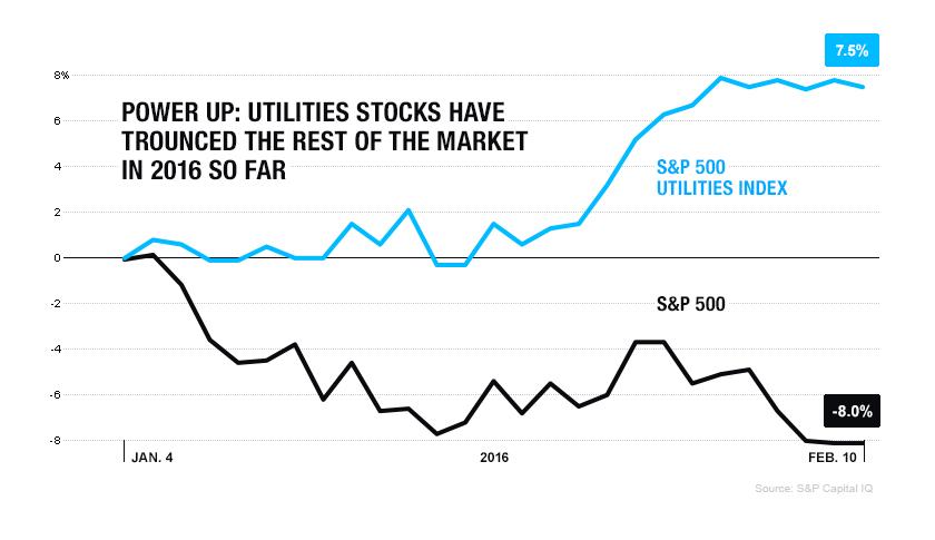 This Is the Best-Performing Industry of the Year So Far