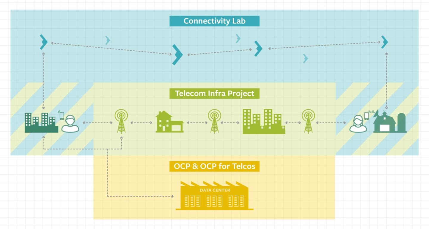 Facebook’s Huge Plan to Shake Up Dull World of Telecoms