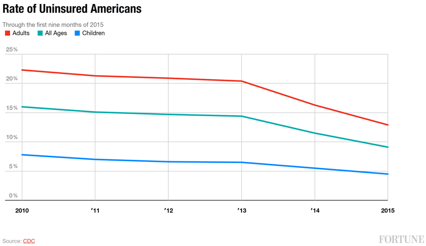 Number of People With Health Insurance Highest in 20 Years