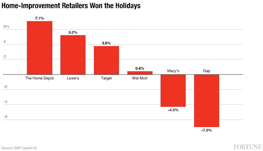 How Home Depot and Lowe’s Won the Holiday Shopping Season