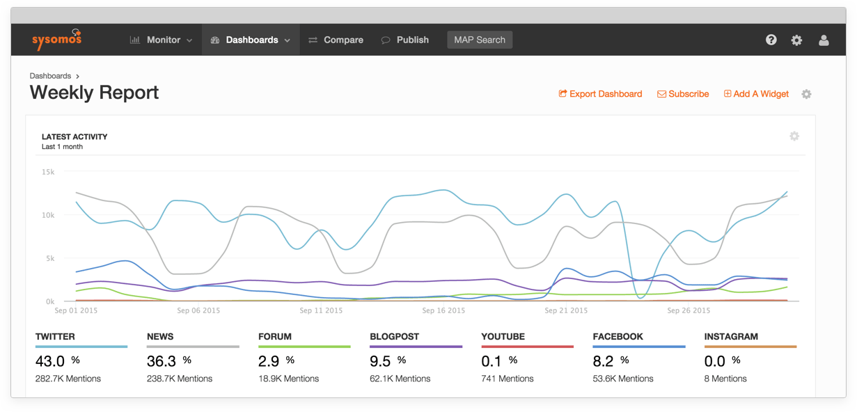 Social Data Startup Sysomos Combines Monitoring, Management Tools
