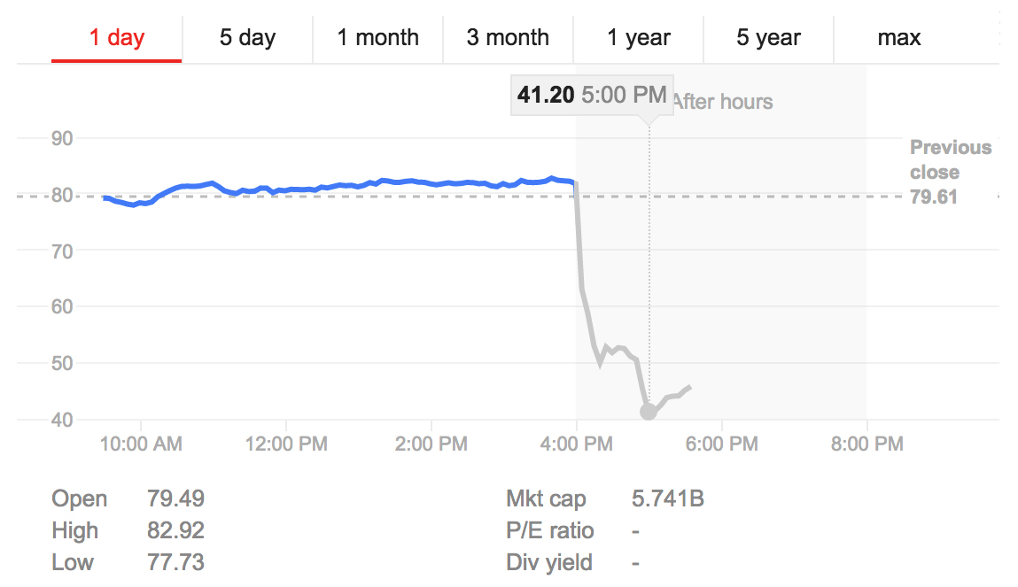 Tableau Software stock chart: February 4, 2015