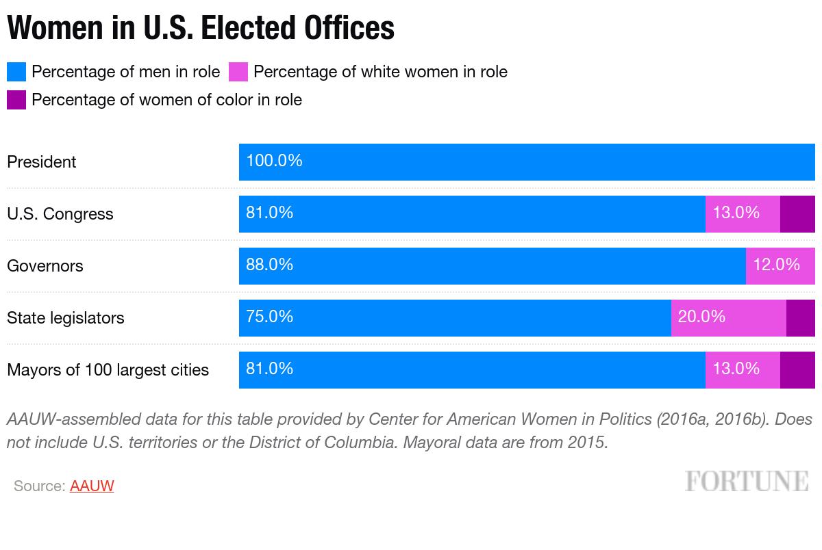 These Charts Show Exactly How Few Minority Women Are in Positions of Power