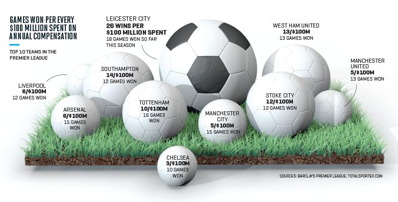 How This Upstart English Soccer Team Captivated the World