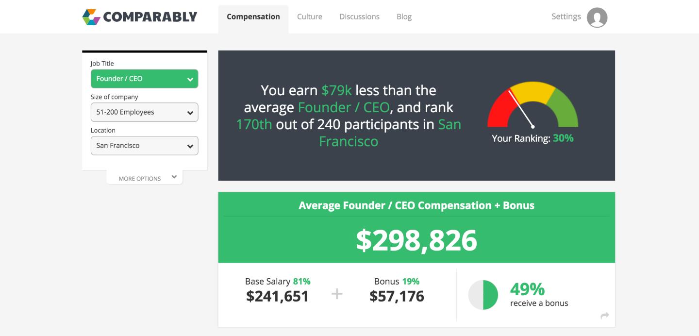 This Company Raised $6.5 Million to Help You Find Out If You’re Underpaid