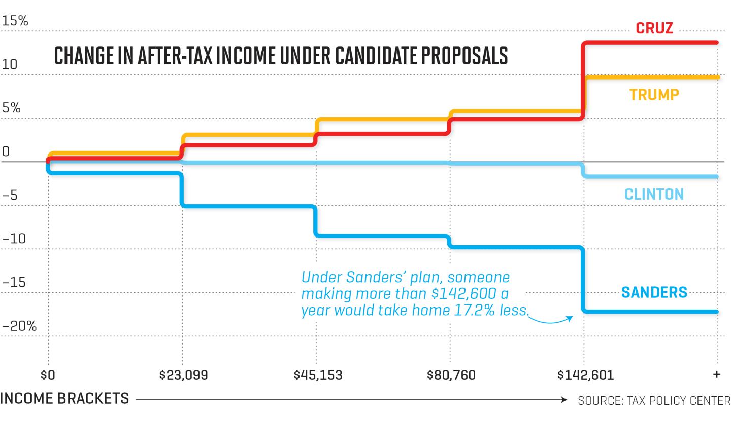 What You Need to Know About Candidate Tax Plans in One Simple Chart