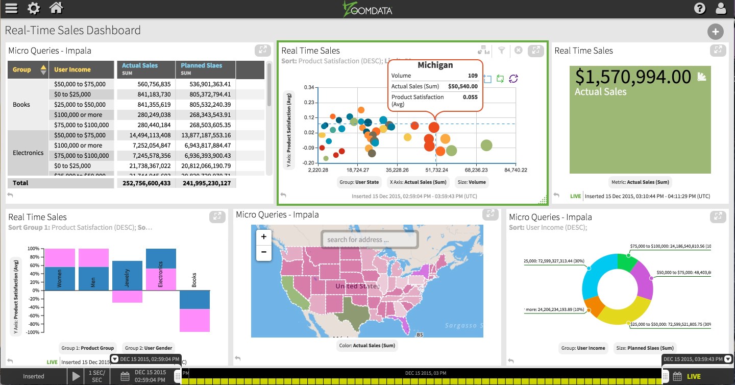 Zoomdata Adds Amazon Data Sources to Its Menu