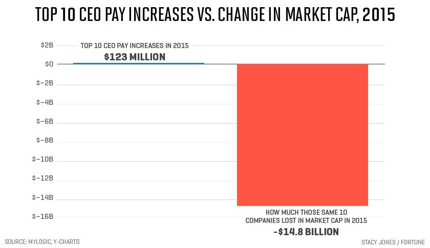 These CEOs Got the Biggest Raises of the S&P 500