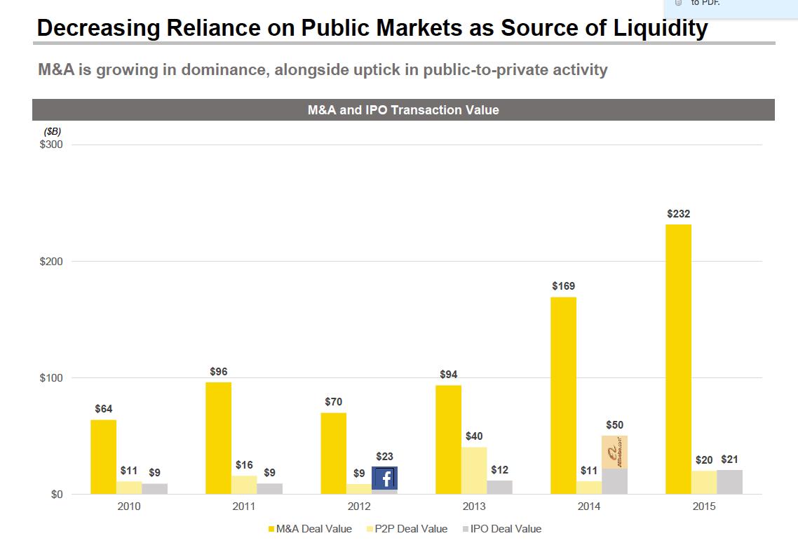 The Public Markets Are So Hostile Tech Company Delistings Could Top IPOs This Year