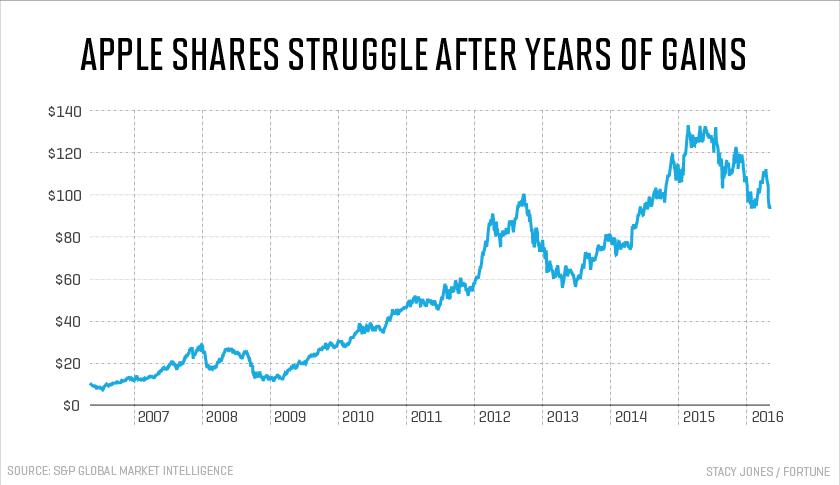 Apple's share price