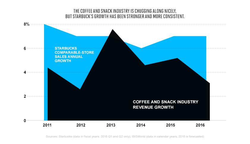 Why Starbucks Is a Hedge-Fund-Proof Stock