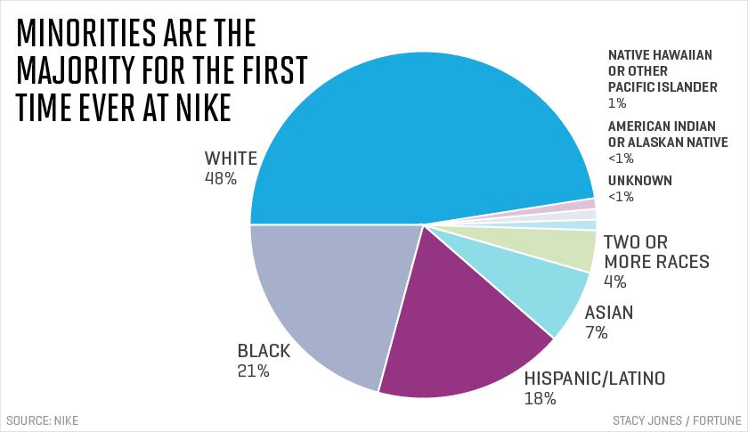 Why Nike’s Diversity Disclosure Is Just the First Step