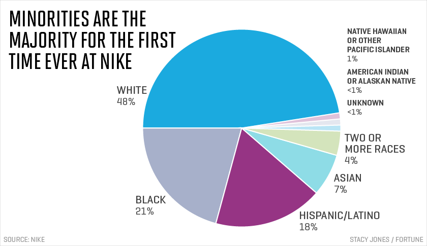 Why Nike’s Diversity Disclosure Is Just the First Step