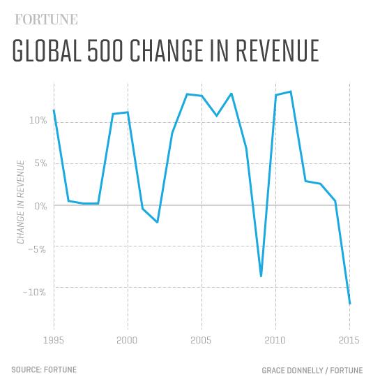 Everything You Need to Know About the Global 500 in 6 Charts