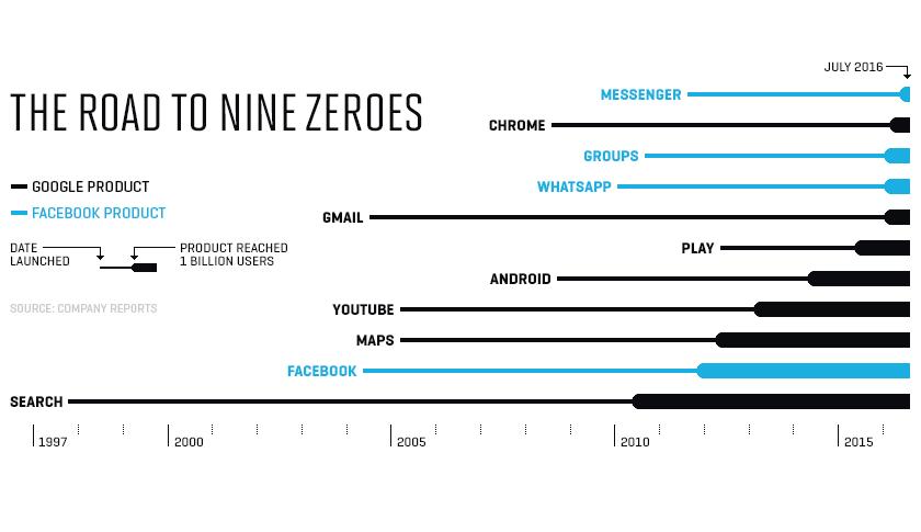 Tech Companies Chase the Ultimate Milestone: A Billion Users