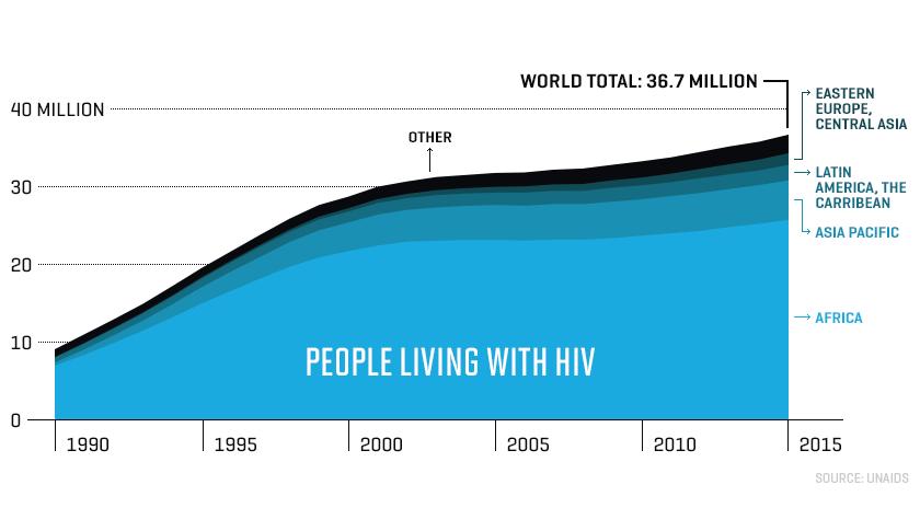Why the Fight Against AIDS Still Matters, in One Chart