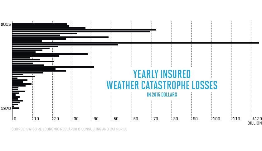 This Chart Shows Why Insurers Are Climate-Change Believers