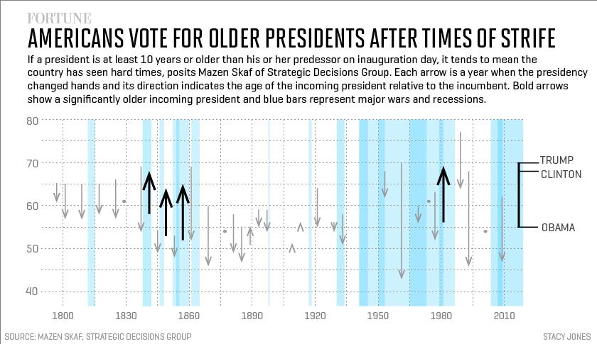 What Trump and Clinton’s Age Say About the State of America