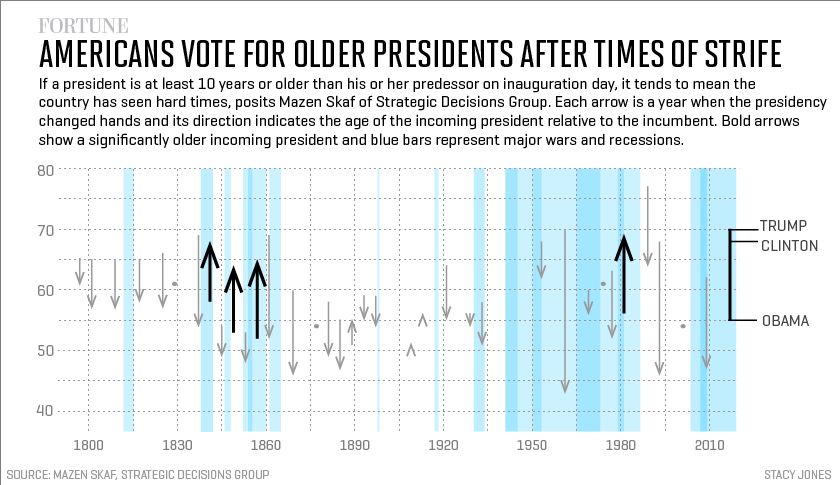 Vote for older presidents after crisis.