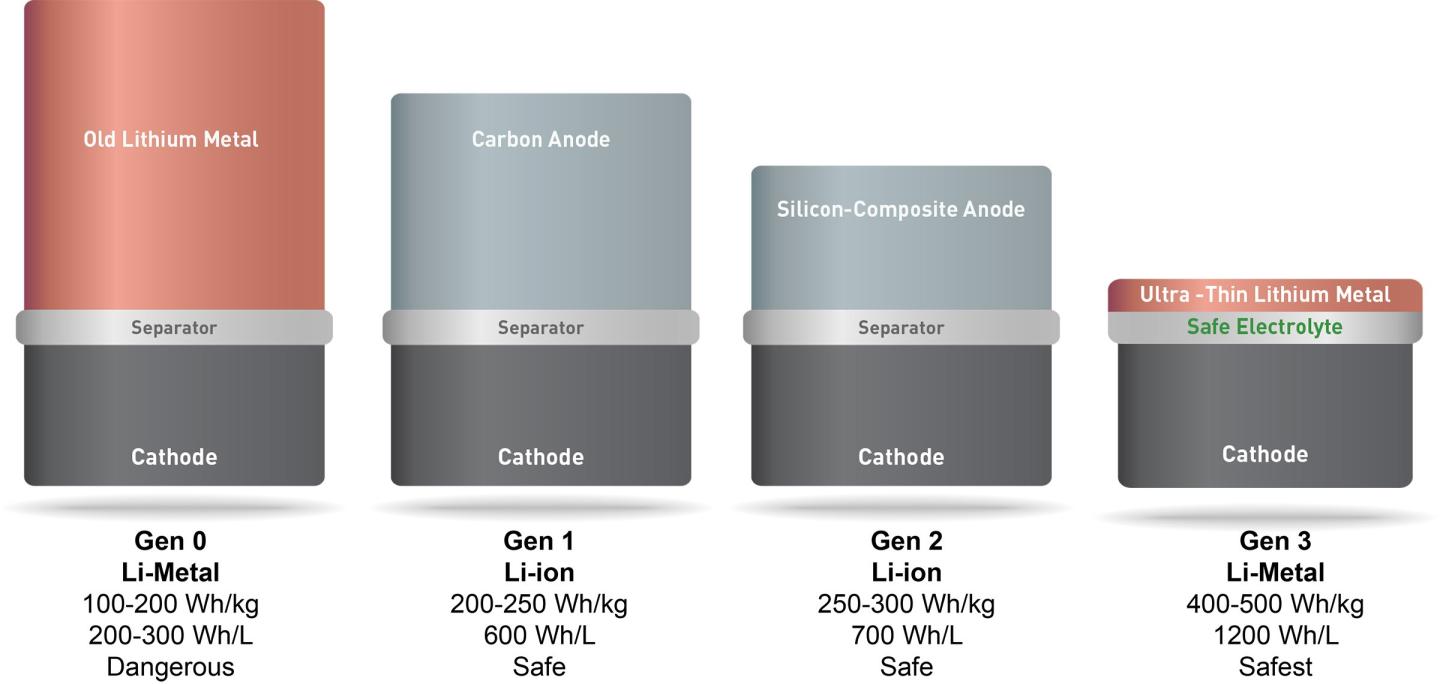 MIT Spinoff to Market Breakthrough Batteries by 2017