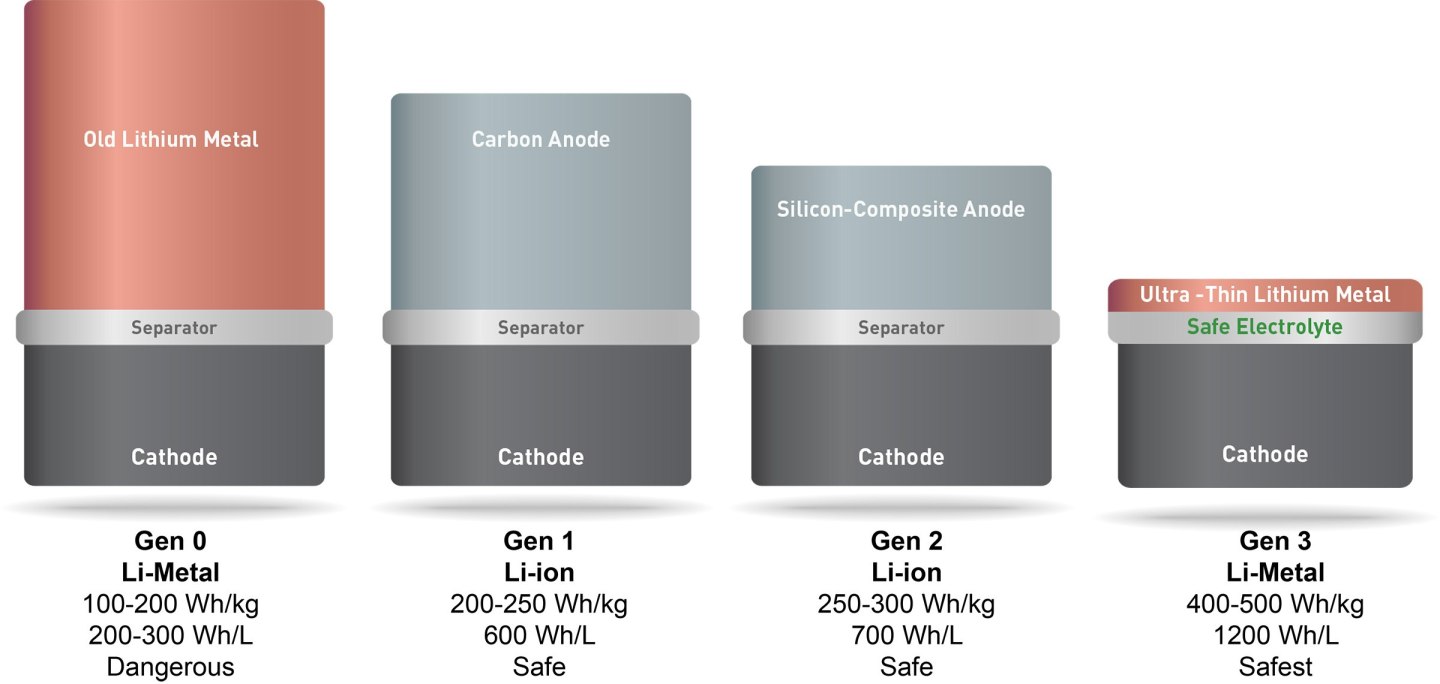 chart showing battery sizes