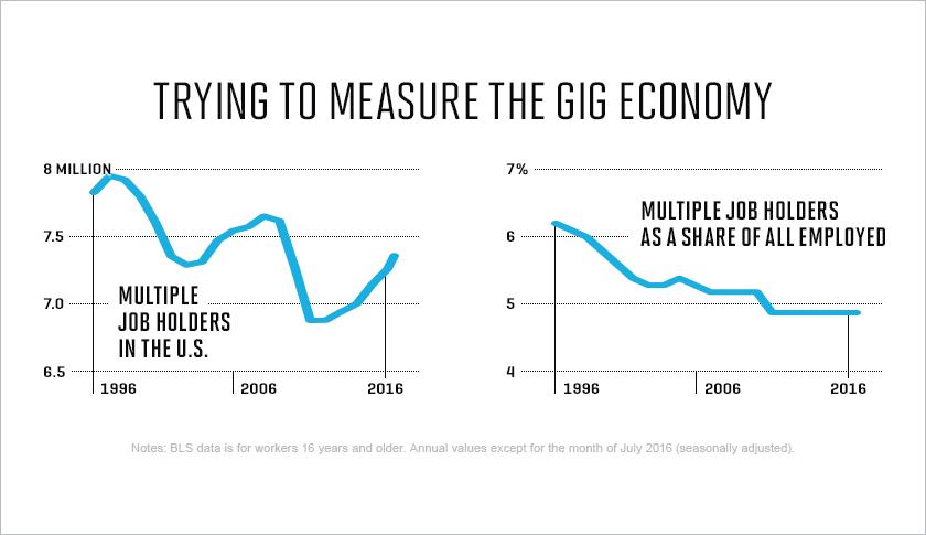 No One Knows How Big the Gig Economy Really Is