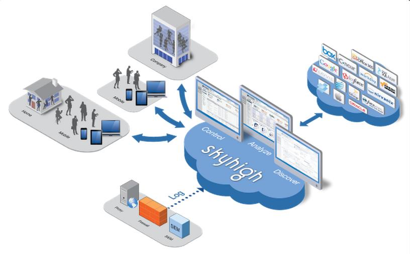 Skyhigh Networks Raises $40 Million to Control the Cloud