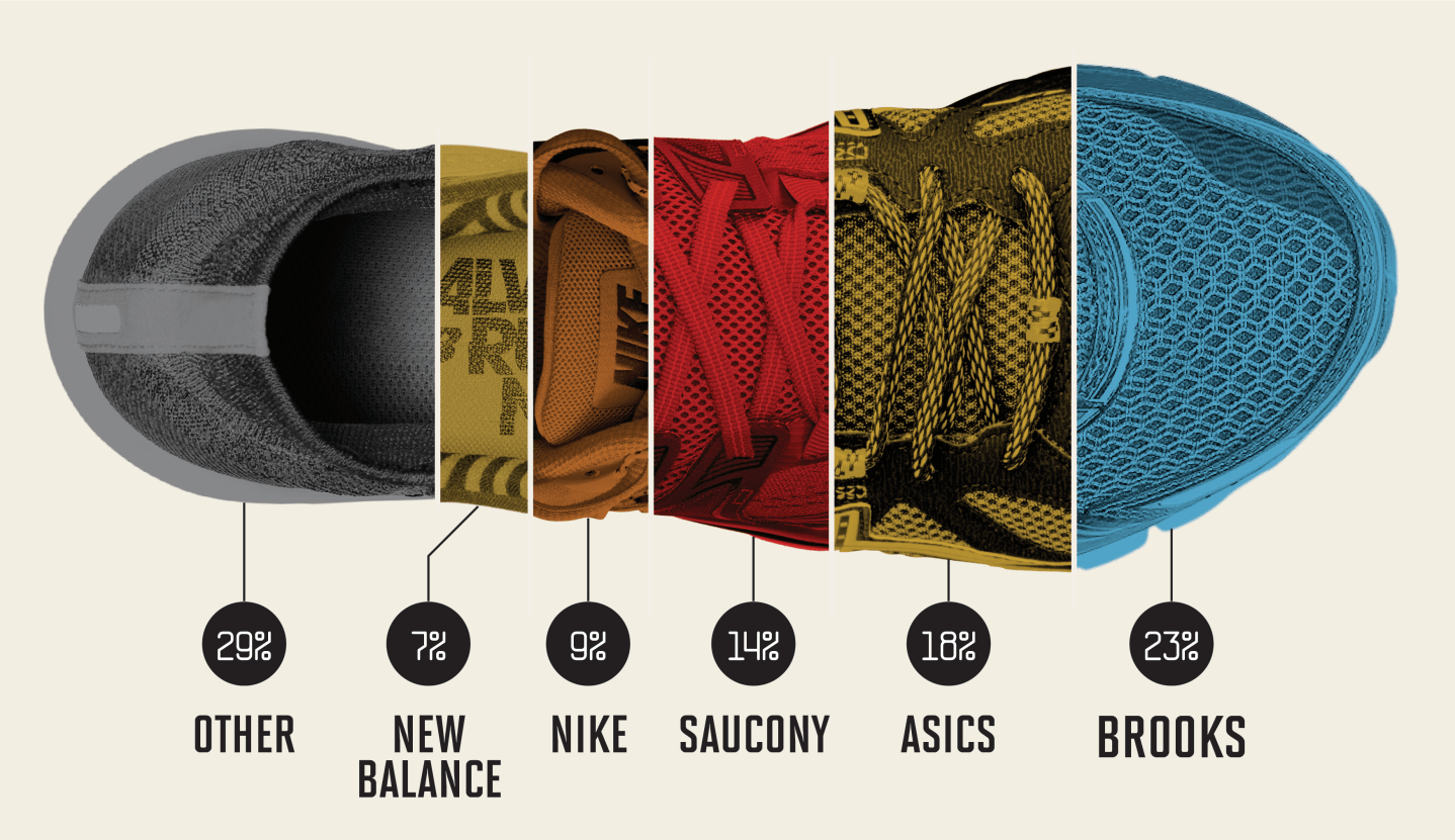 Nike vs. Brooks vs. Adidas: Here’s Who’s Winning This Marathon Season