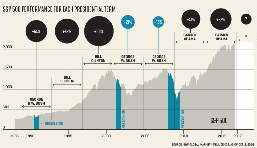 Trump or Clinton: These Stocks Should Do Well No Matter Who Wins