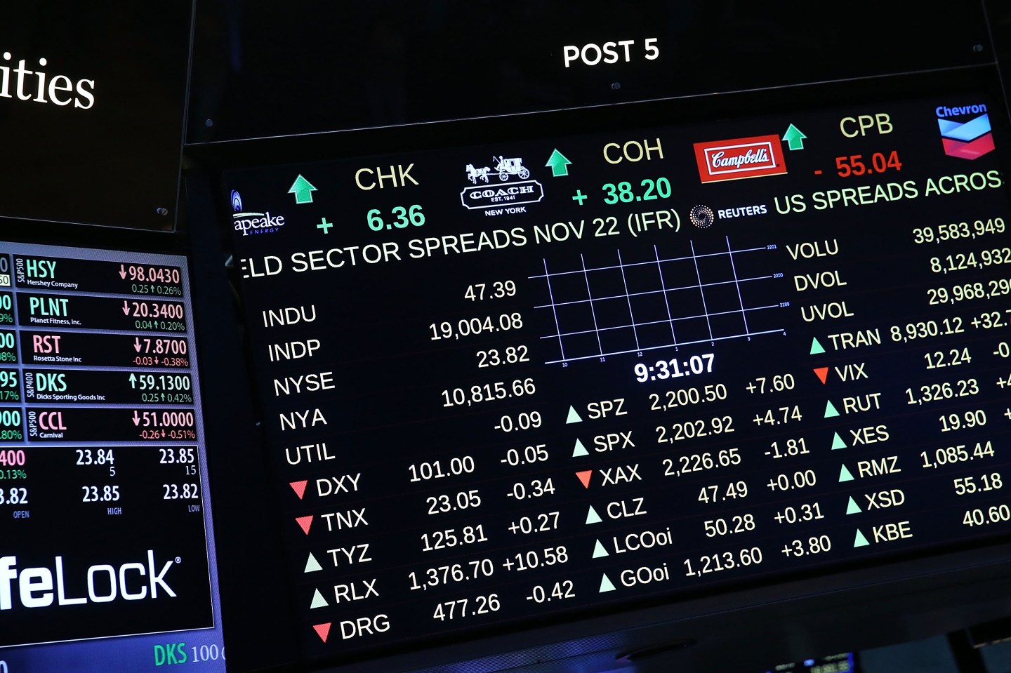 A trading monitor shows the market above 19,000 on the floor of the New York Stock Exchange (NYSE) on November 22, 2016 in New York City.