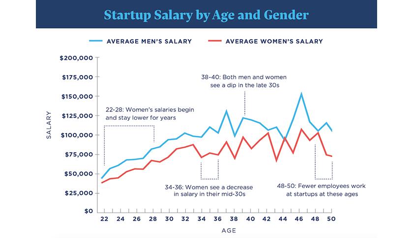 Think The Gender Pay Gap Is Smaller At Startups? Think Again.