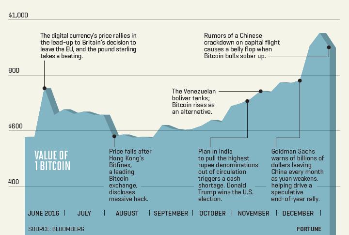 Chart shows Bitcoin value since June 2016