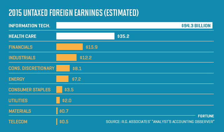 Untaxed foreign earnings