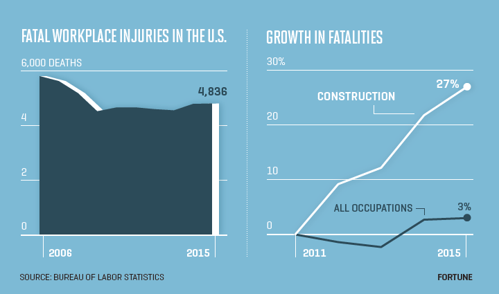 Fatal workplace injuries statistics