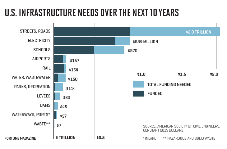Chart shows U.S. infrastructure funding needs over the next 10 years