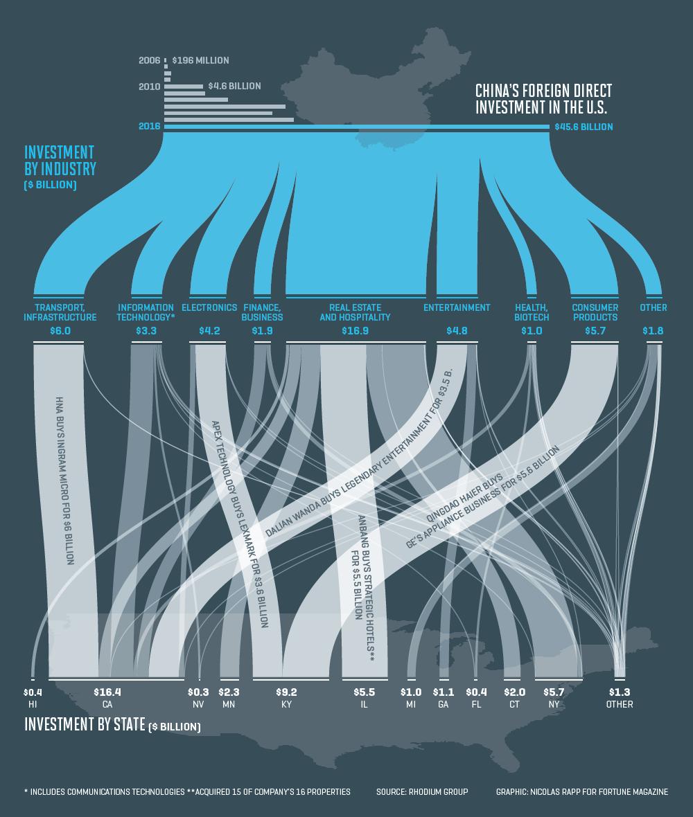 Graphic shows FDI form China to the U.S., by state and industry