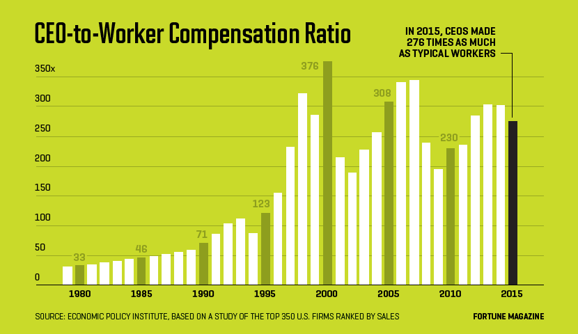 Graphic shows the CEO-to-worker compensation ration since 1979
