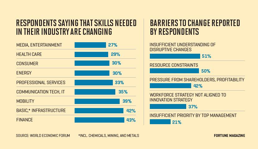Charts shows World Economic Forum survey results on the future of work